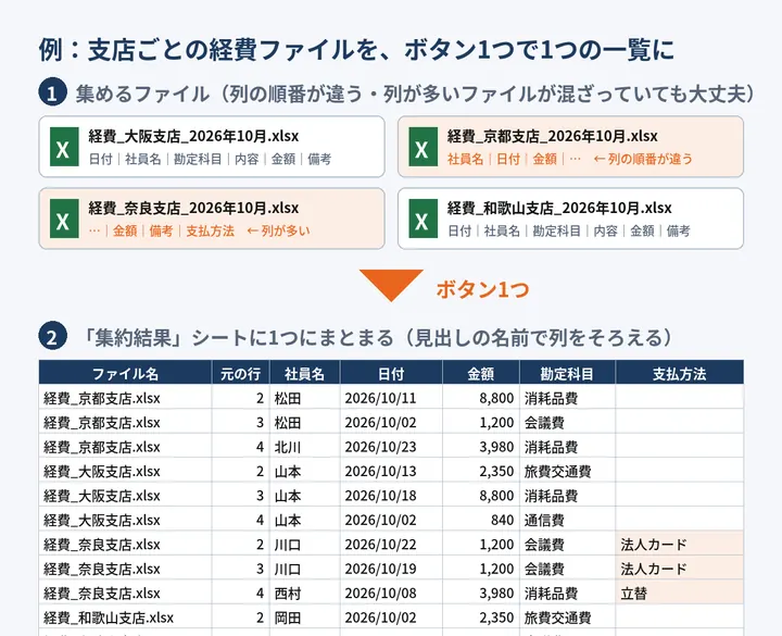 支店ごとのExcelファイルを、ボタン1つで1つの一覧にまとめるマクロの見本